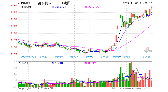 信息安全ETF（159613）涨1.49%，半日成交额692.27万元