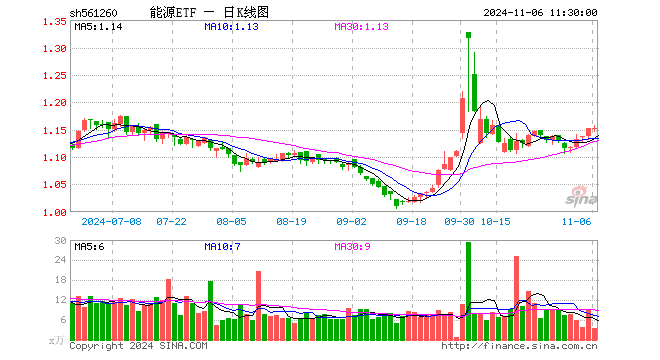 能源ETF（561260）涨0.09%，半日成交额401.77万元