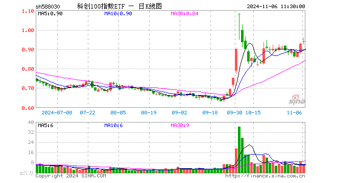 科创100指数ETF（588030）涨1.29%，半日成交额6.05亿元