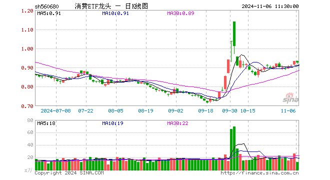 消费ETF龙头（560680）跌0.75%，半日成交额1151.21万元