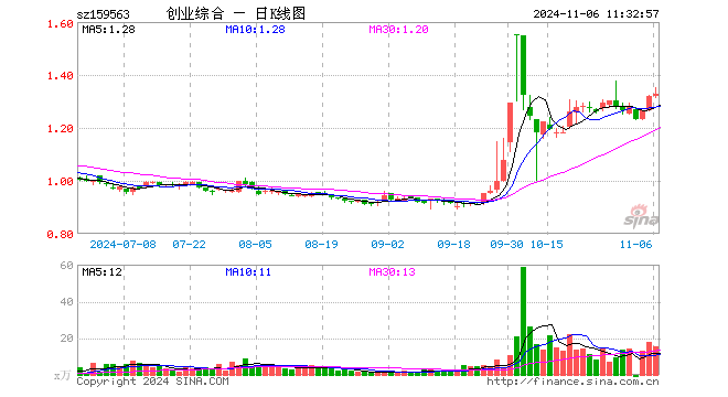 创业板综ETF华夏（159563）涨0.76%，半日成交额2045.33万元