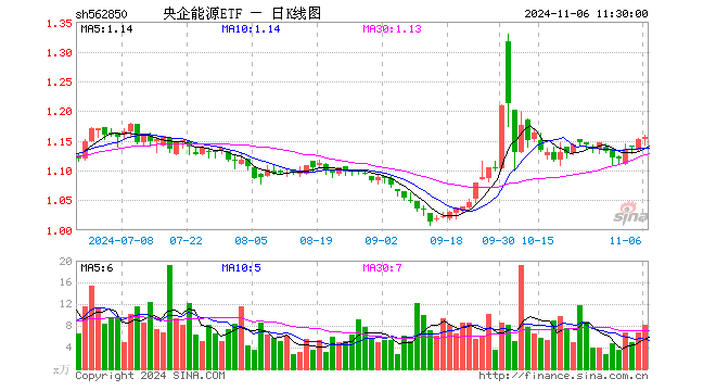 央企能源ETF（562850）涨0.26%，半日成交额951.24万元