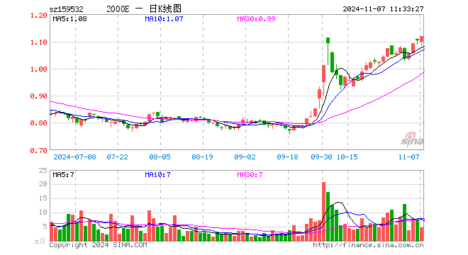 中证2000指数ETF（159532）涨1.36%，半日成交额526.41万元