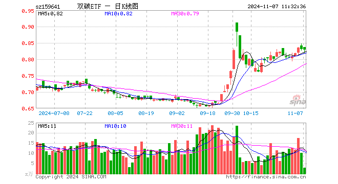 双碳ETF（159641）跌0.12%，半日成交额248.11万元