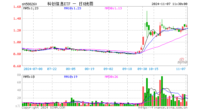 科创信息ETF（588260）涨1.11%，半日成交额1410.61万元