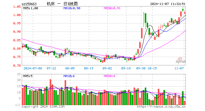 机床ETF（159663）跌1.07%，半日成交额324.99万元