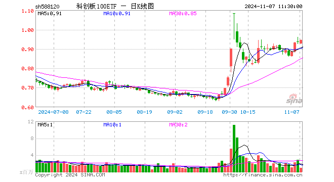 科创板100ETF（588120）涨0.96%，半日成交额8421.63万元