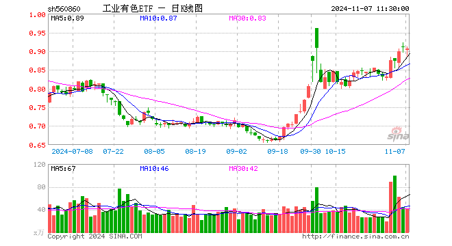 工业有色ETF（560860）跌0.22%，半日成交额3684.14万元