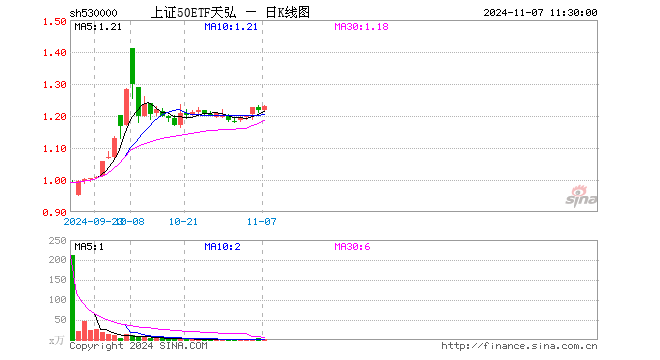 上证50ETF天弘（530000）涨0.99%，半日成交额87.75万元