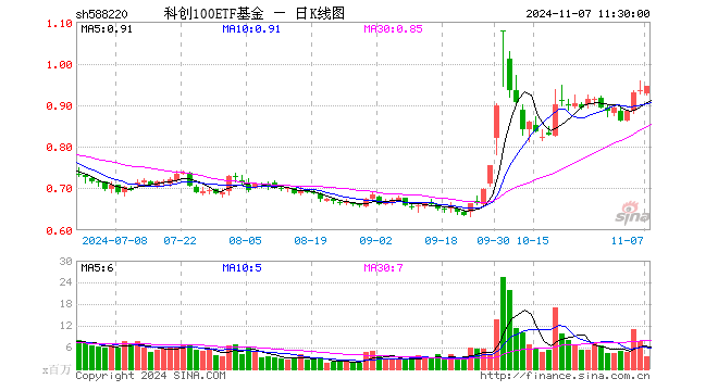 科创100ETF基金（588220）涨1.07%，半日成交额3.19亿元