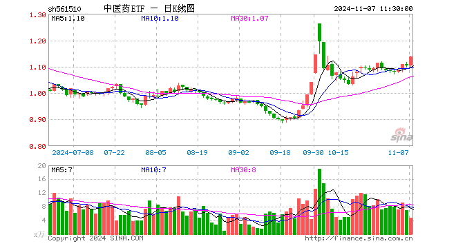 中医药ETF（561510）涨2.99%，半日成交额536.44万元