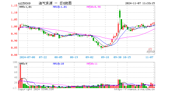 油气资源ETF（159309）涨0.69%，半日成交额431.14万元