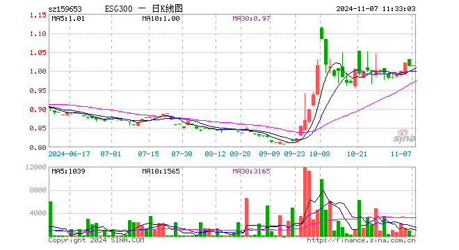 ESG300ETF（159653）涨0.20%，半日成交额7509.00元