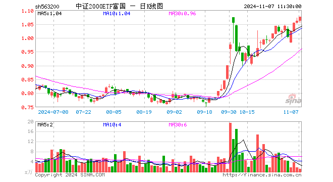 中证2000ETF富国（563200）涨1.42%，半日成交额123.73万元