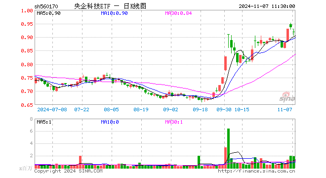 央企科技ETF（560170）跌2.03%，半日成交额1.75亿元