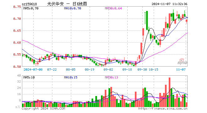 光伏ETF指数基金（159618）跌2.26%，半日成交额369.76万元