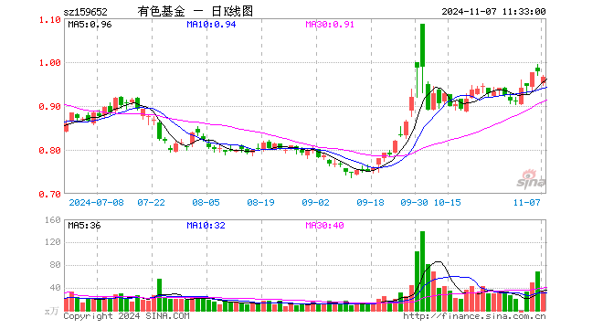 有色50ETF（159652）跌1.33%，半日成交额3155.57万元