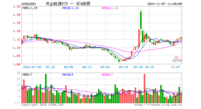 央企能源ETF（562850）涨0.78%，半日成交额730.84万元