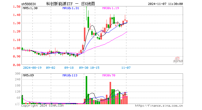 科创新能源ETF（588830）跌0.82%，半日成交额1.01亿元