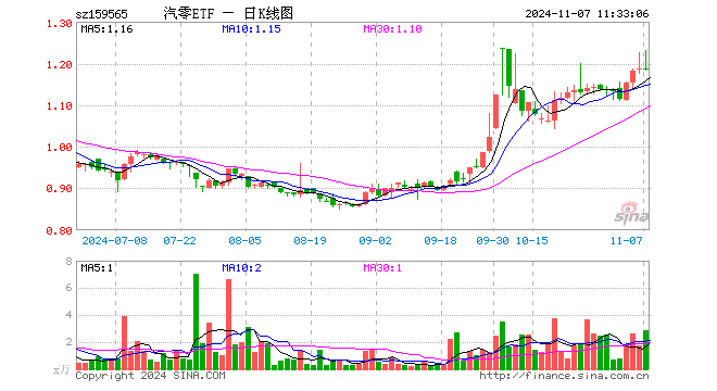 汽车零部件ETF（159565）涨0.08%，半日成交额345.74万元