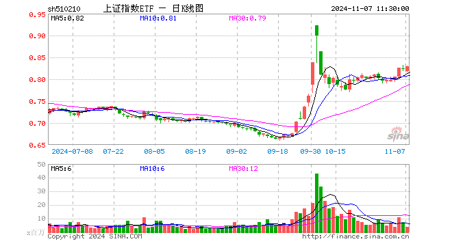 上证指数ETF（510210）涨0.73%，半日成交额3.03亿元