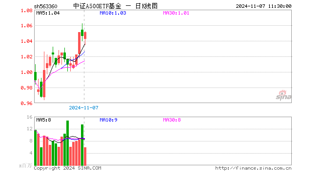 中证A500ETF基金（563360）涨0.48%，半日成交额6.10亿元