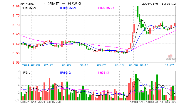 生物疫苗ETF（159657）涨1.58%，半日成交额73.13万元