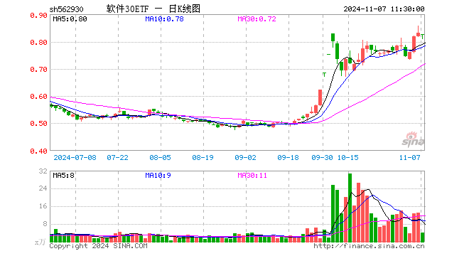 软件30ETF（562930）跌0.84%，半日成交额319.56万元