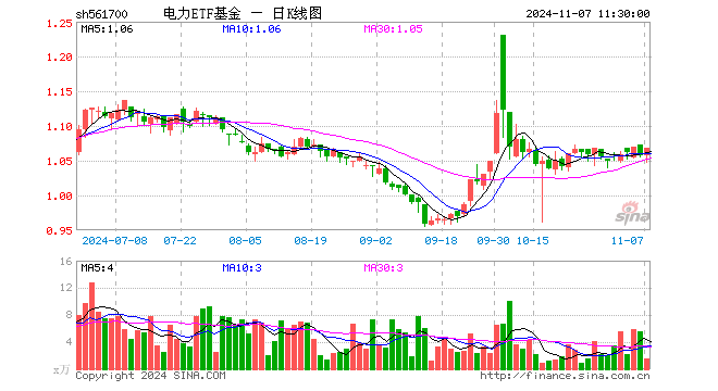 电力ETF基金（561700）涨1.04%，半日成交额169.14万元