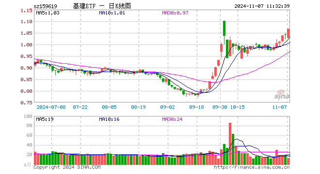 基建ETF（159619）涨2.21%，半日成交额1327.71万元