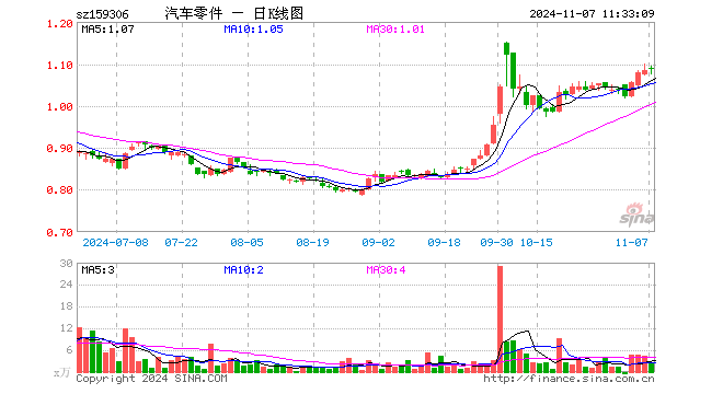 汽车零件ETF（159306）涨0.18%，半日成交额274.07万元