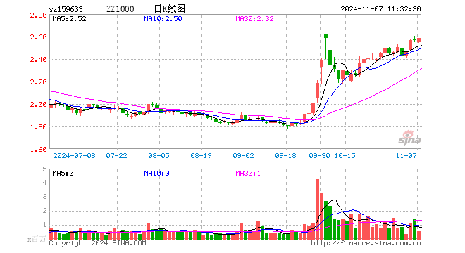 中证1000指数ETF（159633）涨0.70%，半日成交额1.39亿元