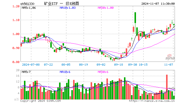 矿业ETF（561330）跌1.21%，半日成交额236.43万元