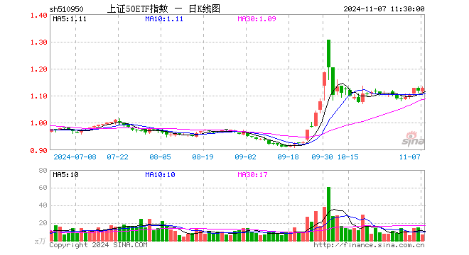 上证50ETF指数（510950）涨0.89%，半日成交额792.88万元