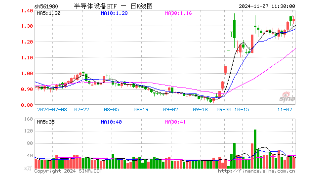 半导体设备ETF（561980）涨0.75%，半日成交额4594.88万元