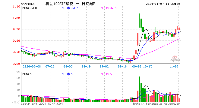 科创100ETF华夏（588800）涨0.66%，半日成交额2.61亿元