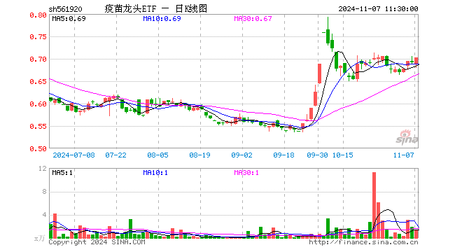 疫苗龙头ETF（561920）涨1.45%，半日成交额84.55万元