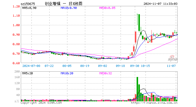 创业板增强ETF（159675）涨0.44%，半日成交额878.59万元