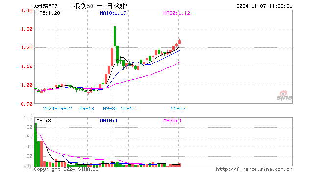 粮食50ETF（159587）涨1.56%，半日成交额716.91万元