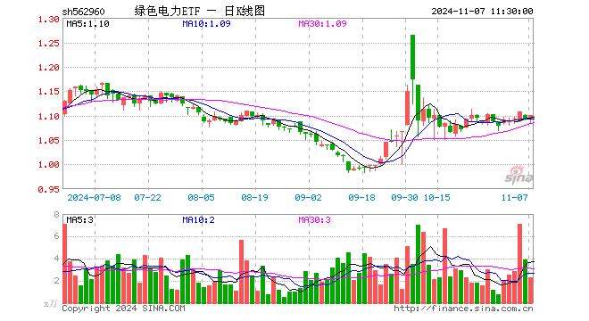 绿色电力ETF（562960）涨0.64%，半日成交额255.00万元