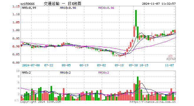 交通运输ETF（159666）涨1.42%，半日成交额108.30万元