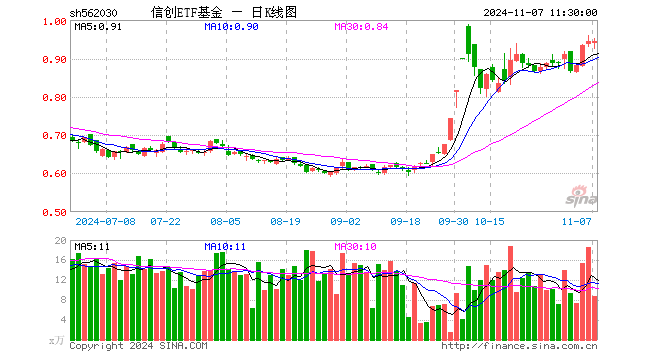 信创ETF基金（562030）涨0.21%，半日成交额824.42万元