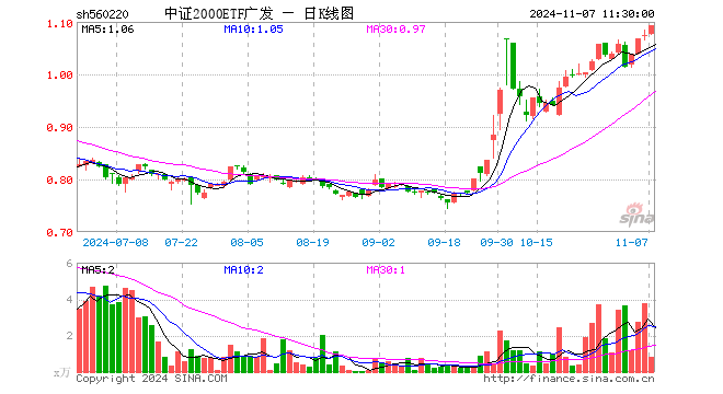 中证2000ETF广发（560220）涨1.77%，半日成交额90.54万元