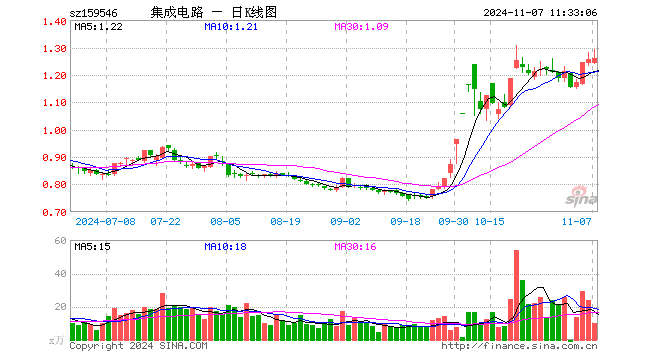 集成电路ETF（159546）涨0.48%，半日成交额1247.08万元