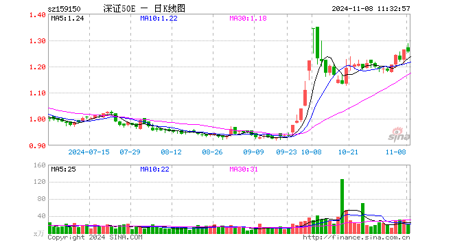 深证50ETF易方达（159150）跌0.63%，半日成交额2675.27万元