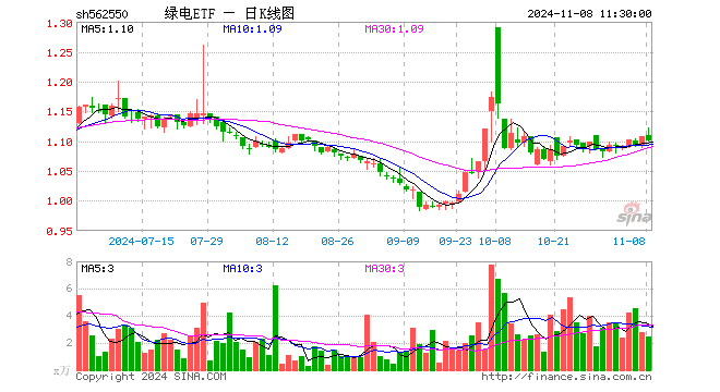 绿电ETF（562550）跌0.72%，半日成交额270.07万元