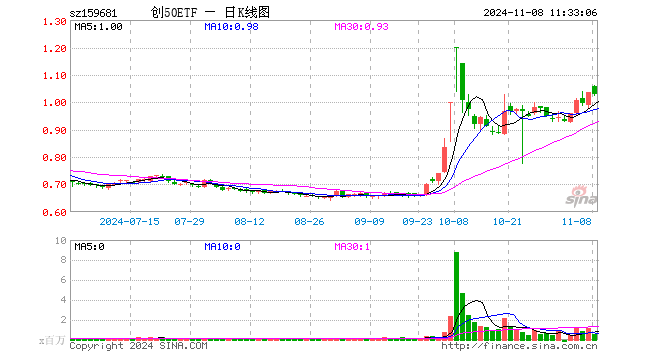 创50ETF（159681）跌0.68%，半日成交额5338.61万元