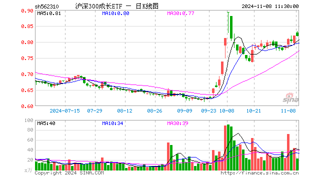 沪深300成长ETF（562310）跌0.12%，半日成交额1908.33万元