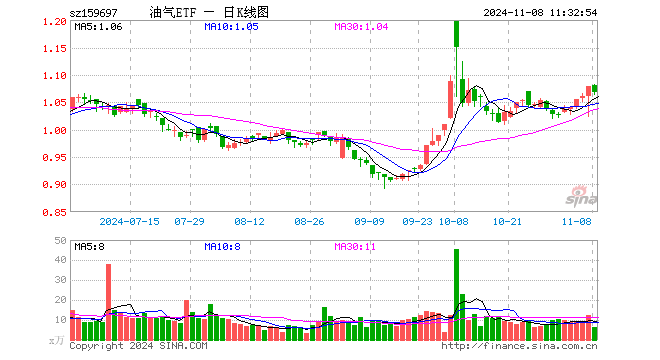 油气ETF（159697）跌1.11%，半日成交额664.35万元