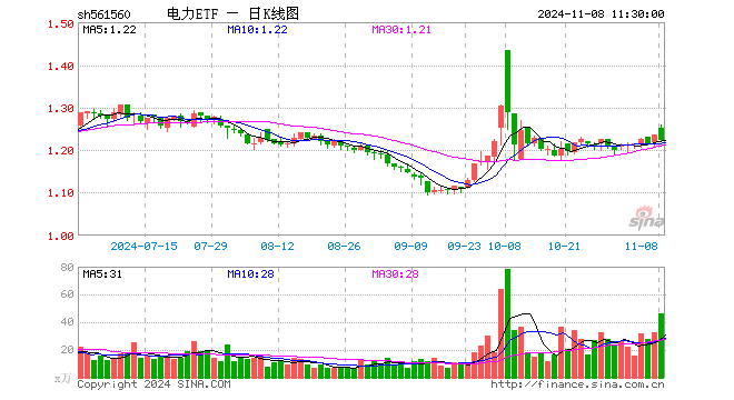 电力ETF（561560）跌1.13%，半日成交额5787.12万元